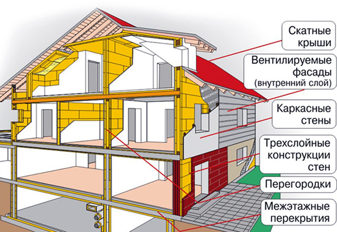 Применение утеплителя ИЗОВЕНТ-Л